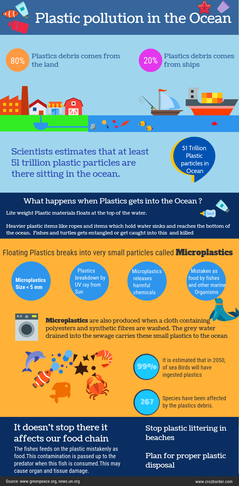 Plastic pollution in the Ocean